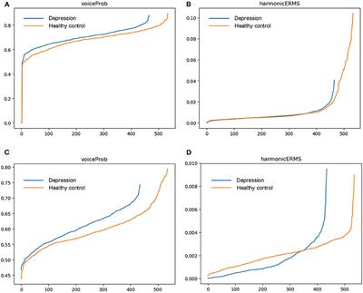 Multi-Head Attention-Based Long Short-Term Memory for Depression Detection From Speech